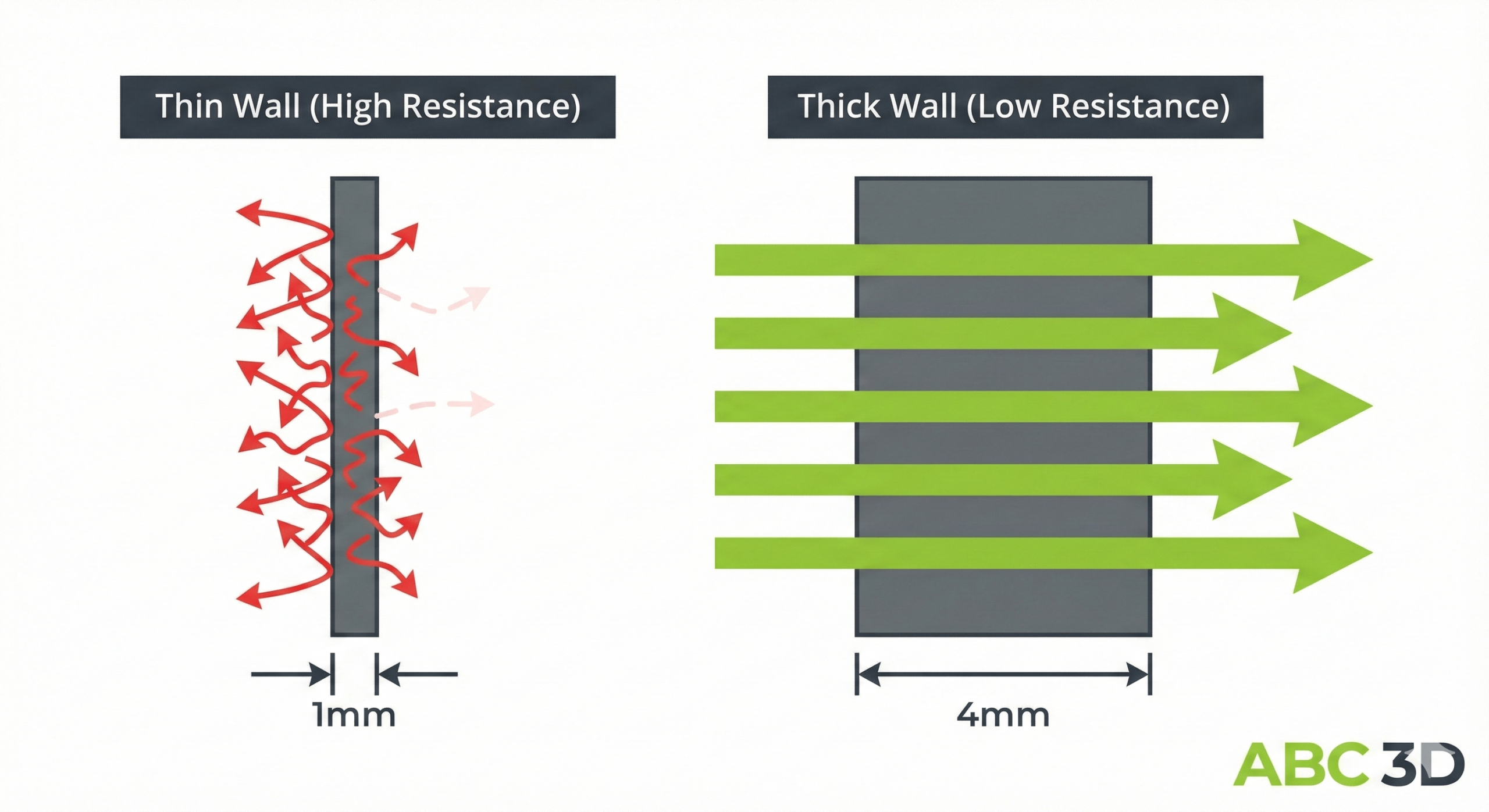 Technical diagram showing restricted electrical flow in thin conductive walls versus easy flow in thick conductive walls
